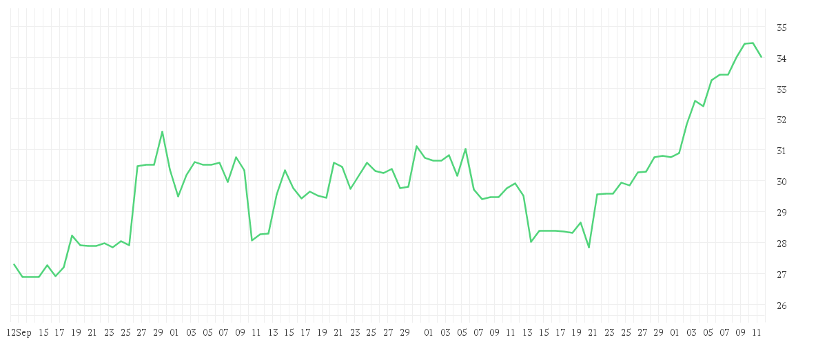 Chart zur Entwicklung der letzten drei Monate von GLOBALFOUNDR. INC. DL-,02