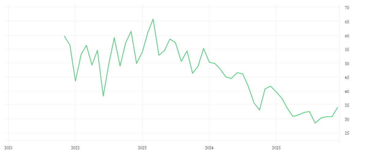 Chart zur Entwicklung der letzten fünf Jahre von GLOBALFOUNDR. INC. DL-,02