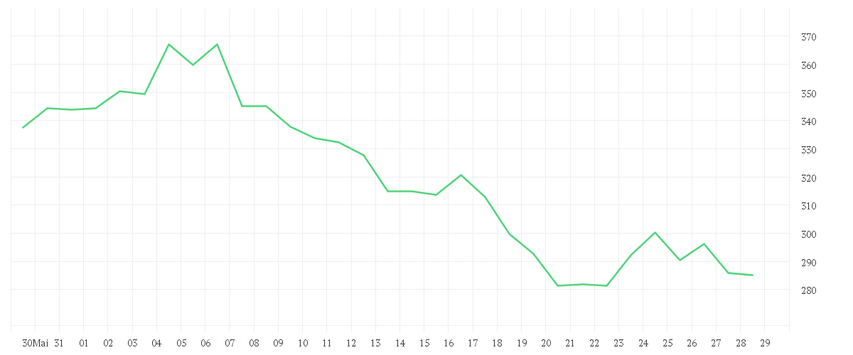 Chart zur Monatsentwicklung von APPLOVIN CORP.A  -,00003
