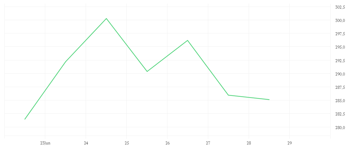 Chart zur Wochenentwicklung von APPLOVIN CORP.A  -,00003