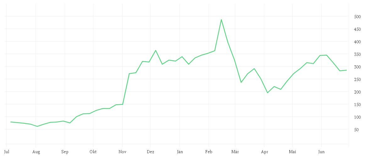 Chart zur Jahresentwicklung von APPLOVIN CORP.A  -,00003