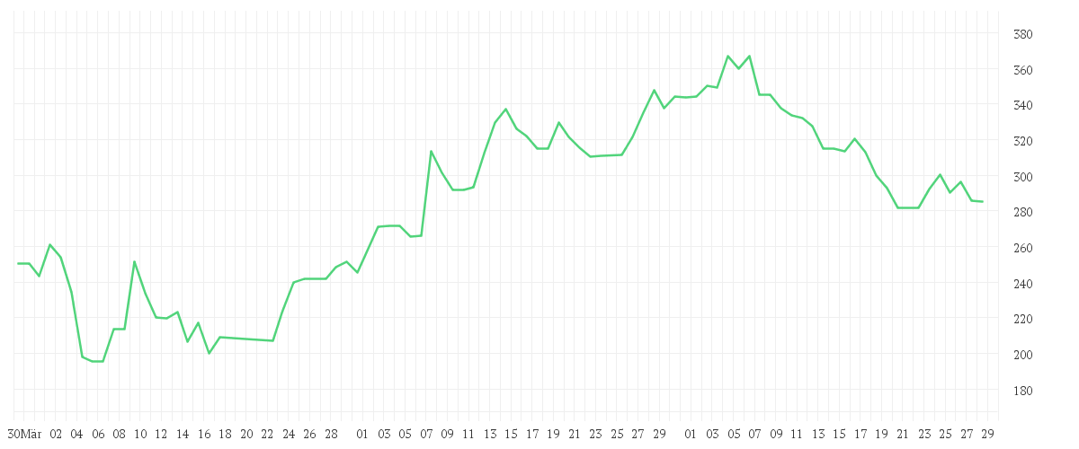 Chart zur Entwicklung der letzten drei Monate von APPLOVIN CORP.A  -,00003
