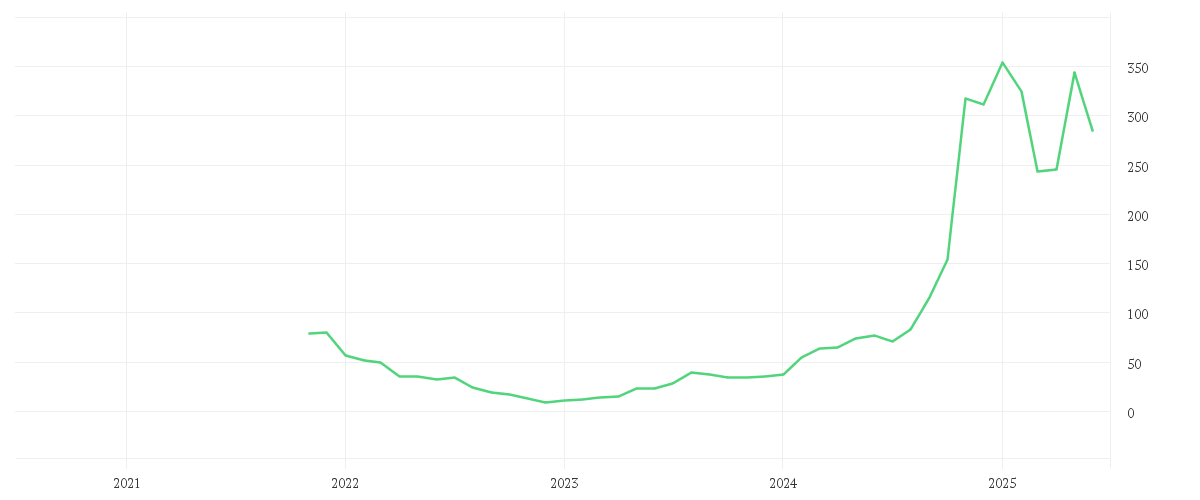 Chart zur Entwicklung der letzten fünf Jahre von APPLOVIN CORP.A  -,00003