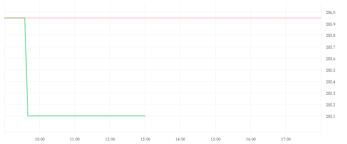 Chart zur Tagesentwicklung von APPLOVIN CORP.A  -,00003