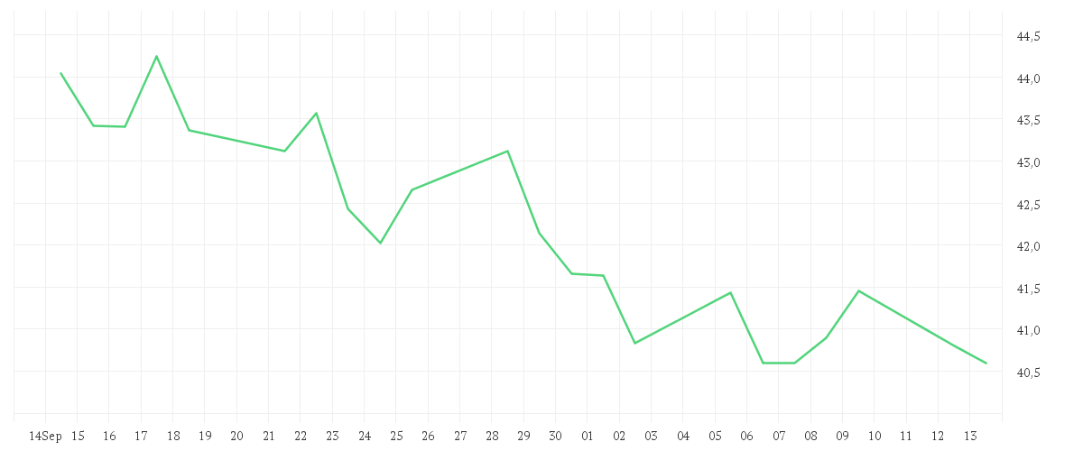 Chart zur Monatsentwicklung von DAIMLER TRUCK HLDG NA ON