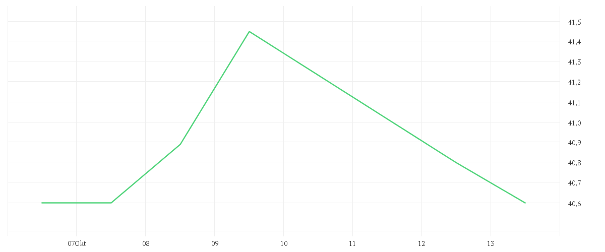 Chart zur Wochenentwicklung von DAIMLER TRUCK HLDG NA ON