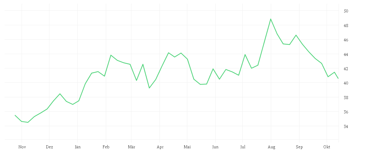 Chart zur Jahresentwicklung von DAIMLER TRUCK HLDG NA ON
