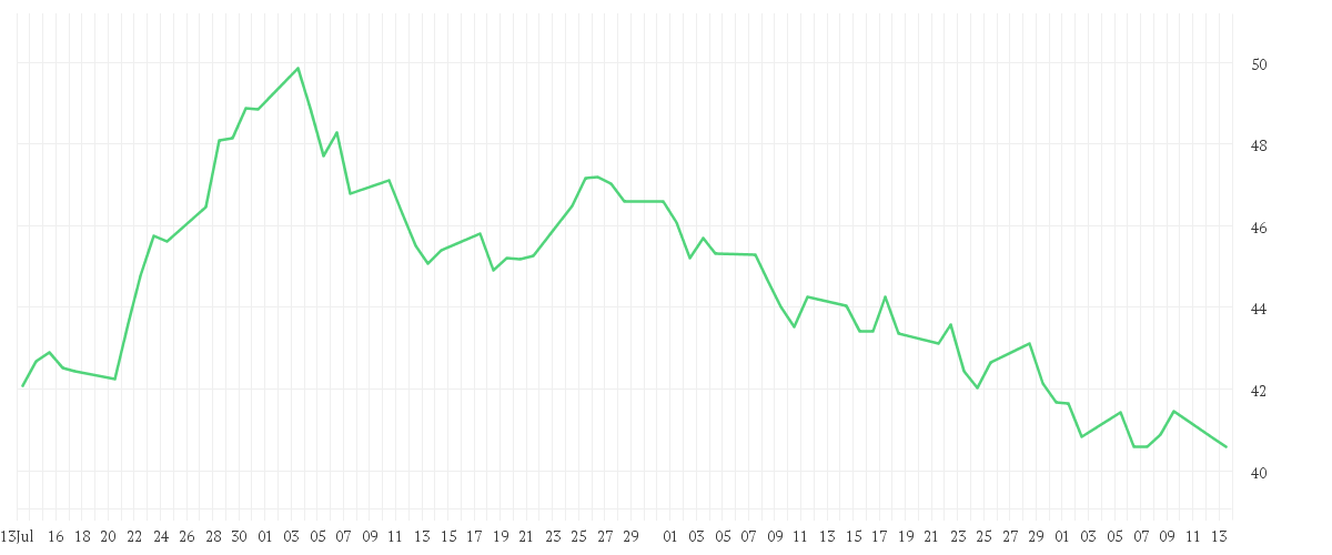 Chart zur Entwicklung der letzten drei Monate von DAIMLER TRUCK HLDG NA ON