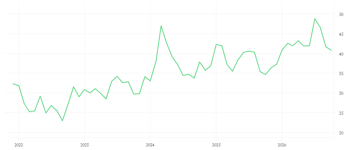 Chart zur Entwicklung der letzten fünf Jahre von DAIMLER TRUCK HLDG NA ON