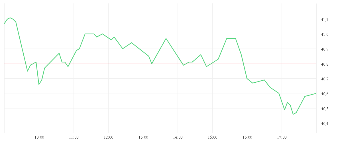 Chart zur Tagesentwicklung von DAIMLER TRUCK HLDG NA ON