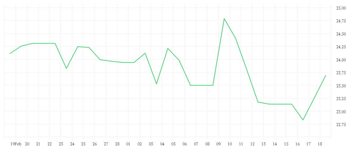 Chart zur Monatsentwicklung von ZIM INTEGRATED SHIPP.SRV.