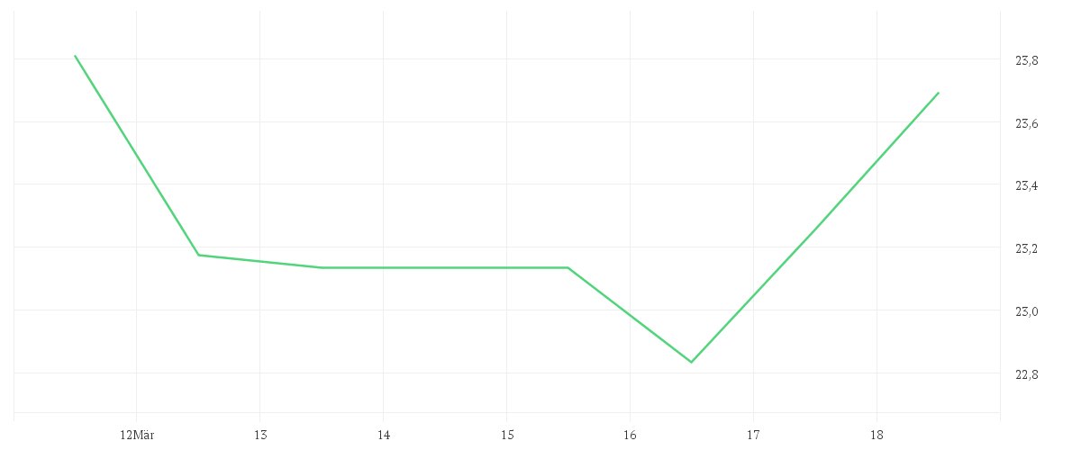 Chart zur Wochenentwicklung von ZIM INTEGRATED SHIPP.SRV.