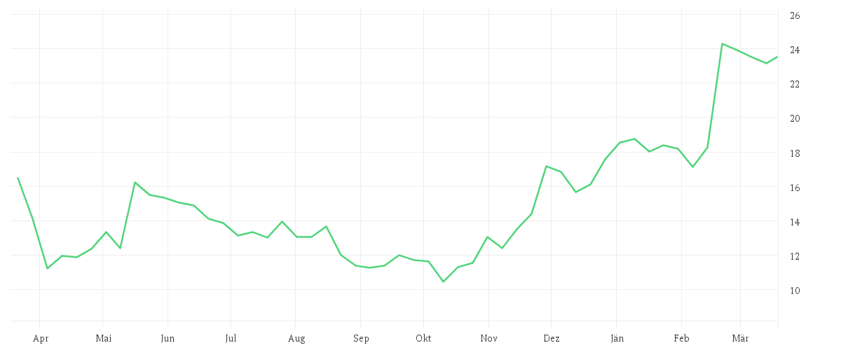 Chart zur Jahresentwicklung von ZIM INTEGRATED SHIPP.SRV.