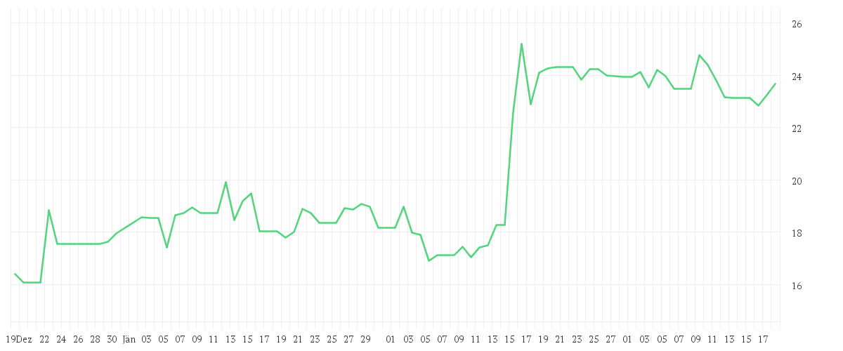 Chart zur Entwicklung der letzten drei Monate von ZIM INTEGRATED SHIPP.SRV.
