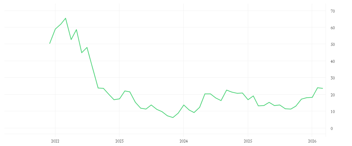 Chart zur Entwicklung der letzten fünf Jahre von ZIM INTEGRATED SHIPP.SRV.
