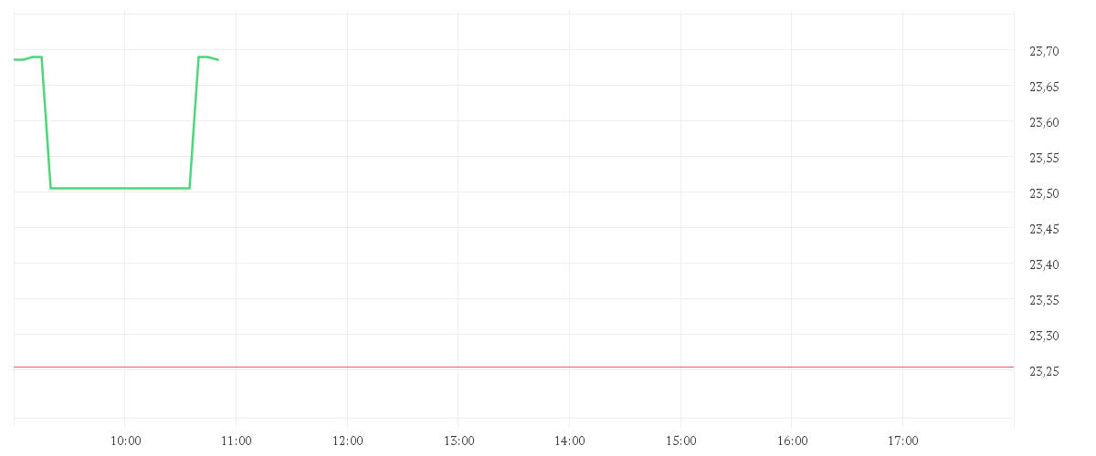 Chart zur Tagesentwicklung von ZIM INTEGRATED SHIPP.SRV.