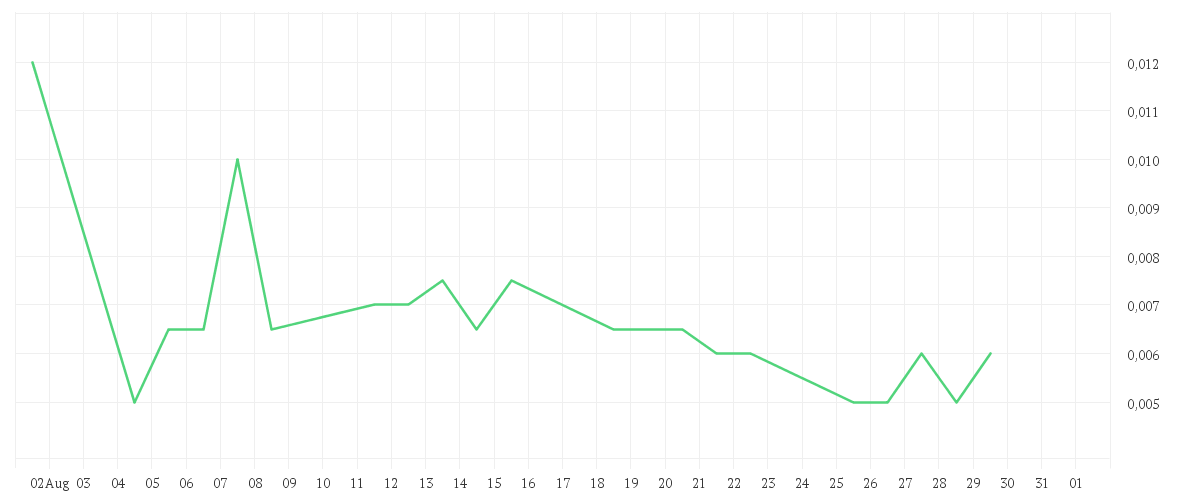 Chart zur Monatsentwicklung von YUMY CANDY COMPANY INC.