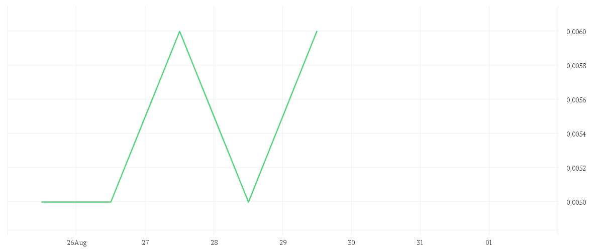 Chart zur Wochenentwicklung von YUMY CANDY COMPANY INC.