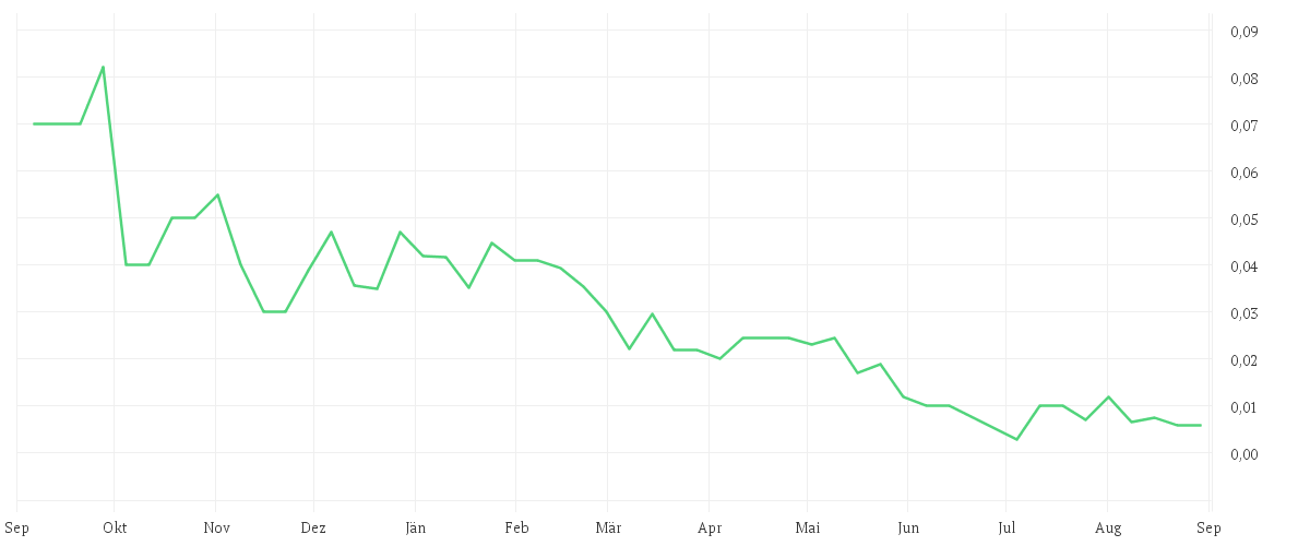 Chart zur Jahresentwicklung von YUMY CANDY COMPANY INC.