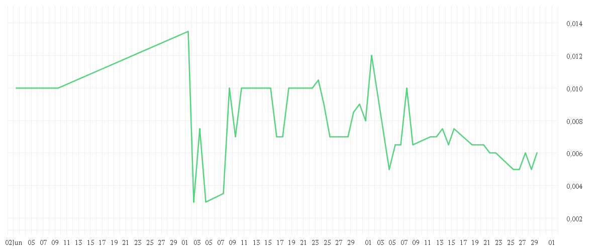 Chart zur Entwicklung der letzten drei Monate von YUMY CANDY COMPANY INC.
