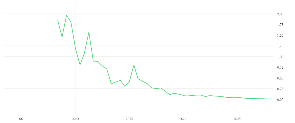 Chart zur Entwicklung der letzten fünf Jahre von YUMY CANDY COMPANY INC.