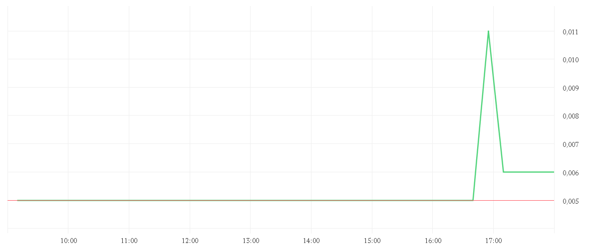 Chart zur Tagesentwicklung von YUMY CANDY COMPANY INC.