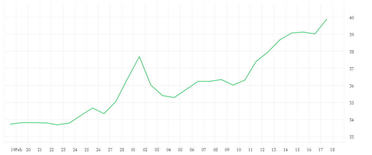 Chart zur Monatsentwicklung von SHELL PLC