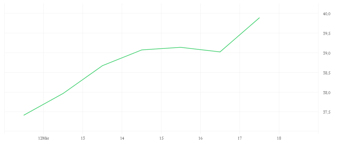 Chart zur Wochenentwicklung von SHELL PLC