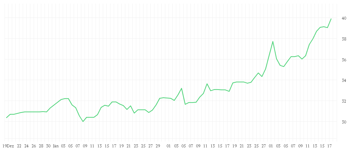 Chart zur Entwicklung der letzten drei Monate von SHELL PLC