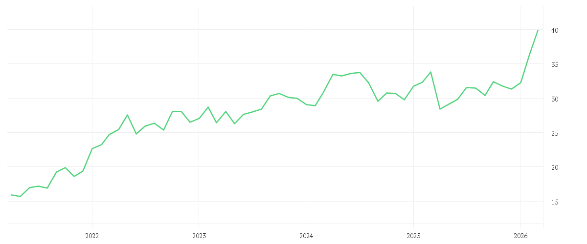 Chart zur Entwicklung der letzten fünf Jahre von SHELL PLC