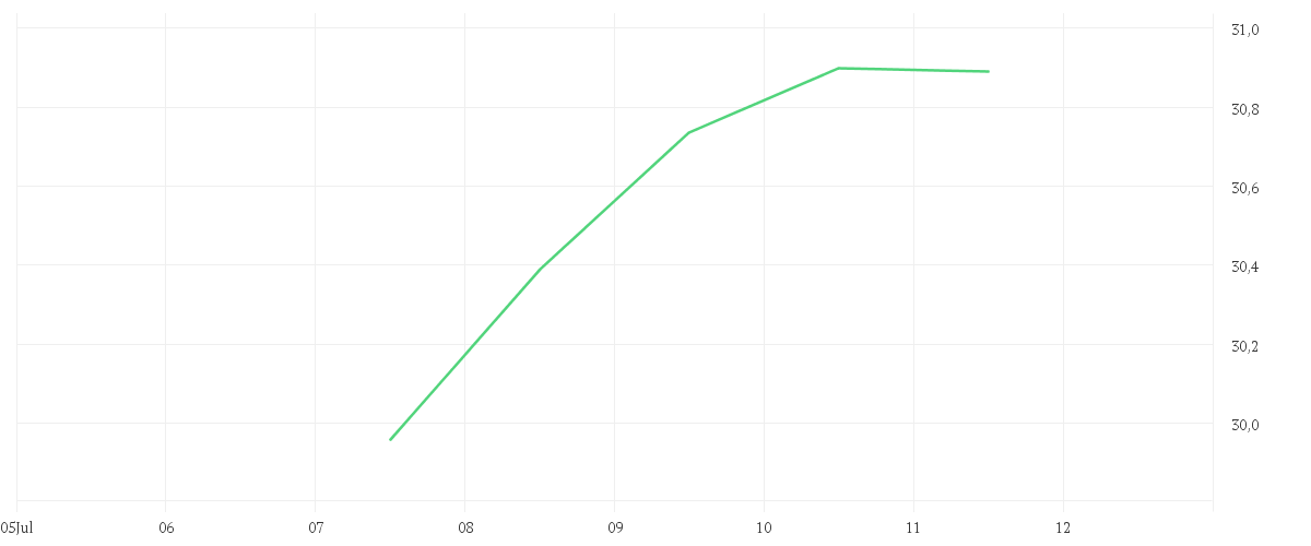 Chart zur Wochenentwicklung von SHELL PLC EO-07