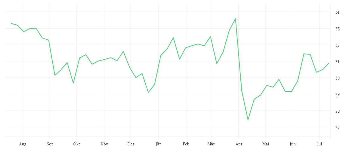 Chart zur Jahresentwicklung von SHELL PLC EO-07