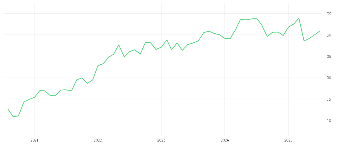 Chart zur Entwicklung der letzten fünf Jahre von SHELL PLC EO-07