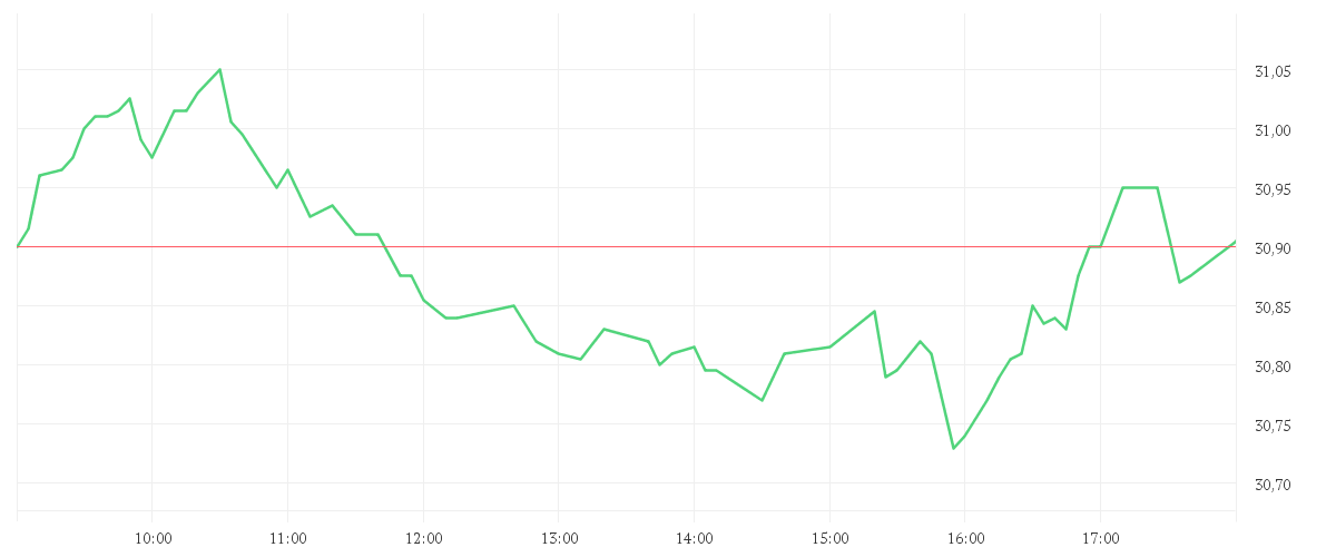 Chart zur Tagesentwicklung von SHELL PLC EO-07