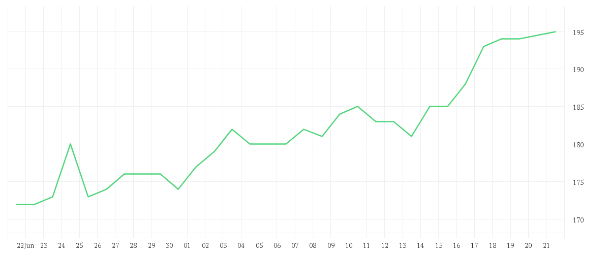 Chart zur Monatsentwicklung von GARMIN LTD   NAM.SF 0,10