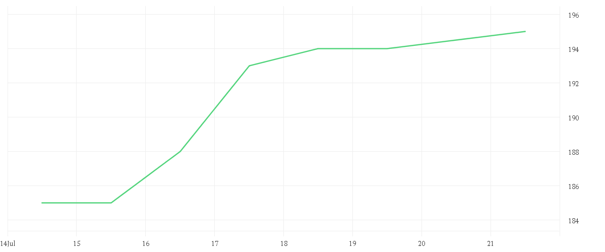 Chart zur Wochenentwicklung von GARMIN LTD   NAM.SF 0,10