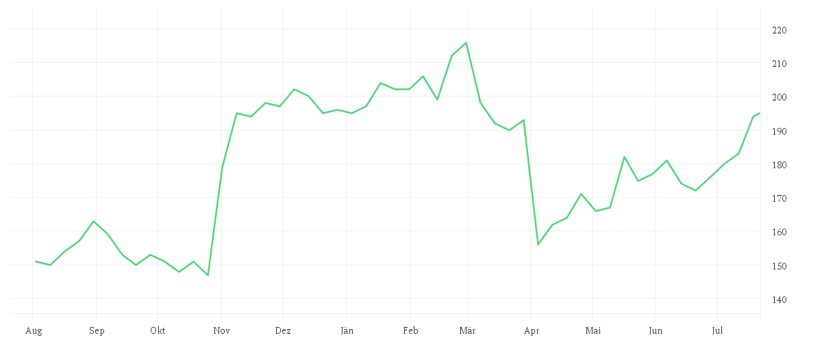 Chart zur Jahresentwicklung von GARMIN LTD   NAM.SF 0,10