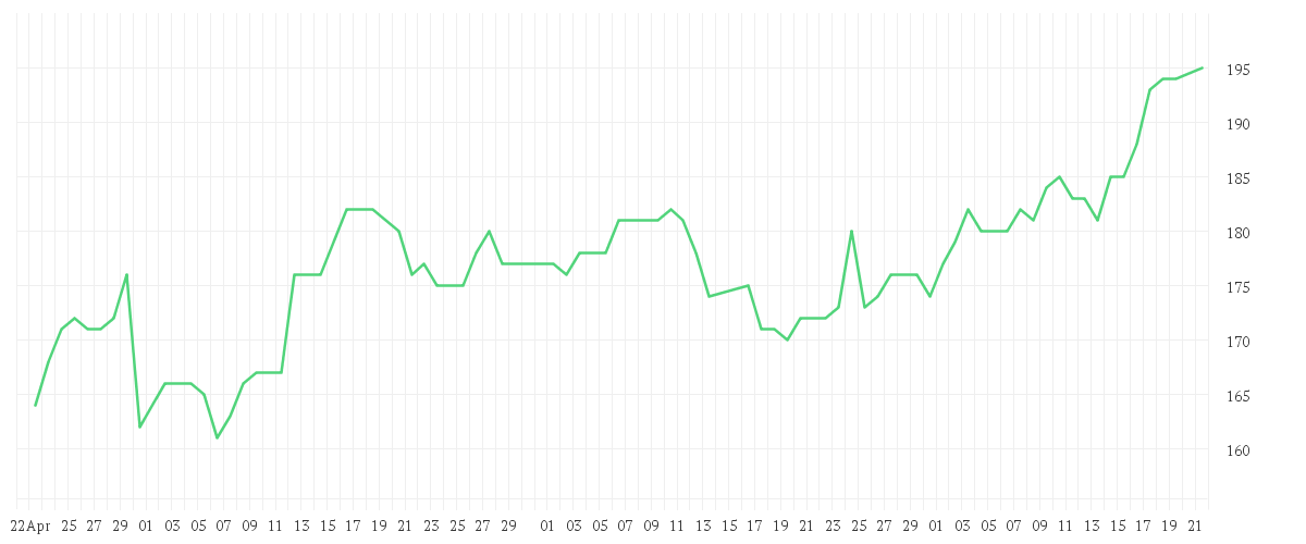 Chart zur Entwicklung der letzten drei Monate von GARMIN LTD   NAM.SF 0,10