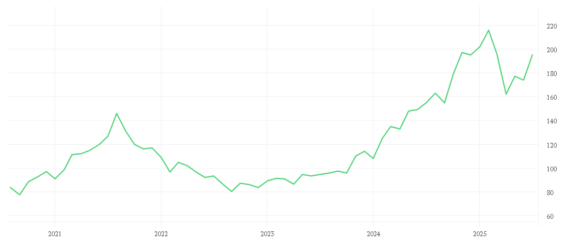 Chart zur Entwicklung der letzten fünf Jahre von GARMIN LTD   NAM.SF 0,10