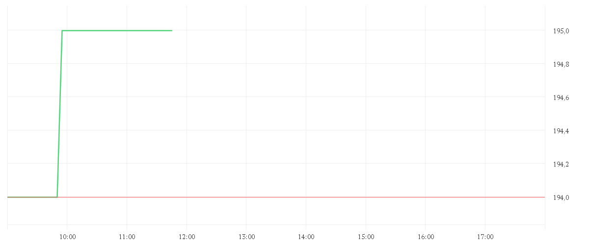 Chart zur Tagesentwicklung von GARMIN LTD   NAM.SF 0,10