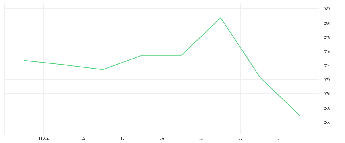Chart zur Wochenentwicklung von CONSTELLATION ENERGY