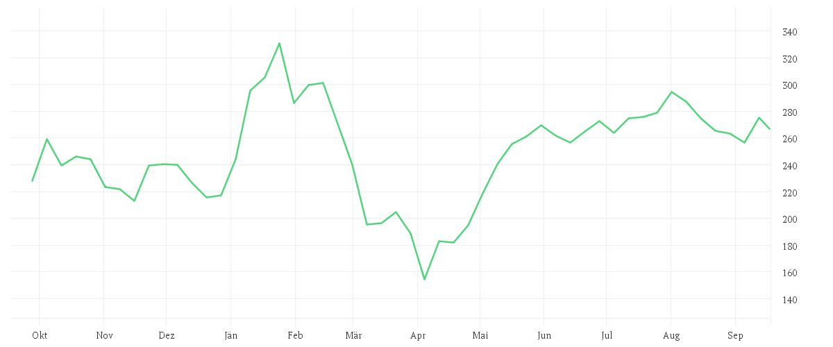 Chart zur Jahresentwicklung von CONSTELLATION ENERGY