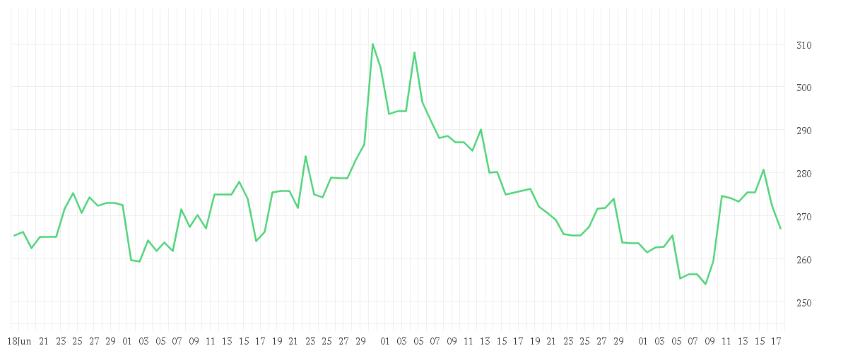 Chart zur Entwicklung der letzten drei Monate von CONSTELLATION ENERGY