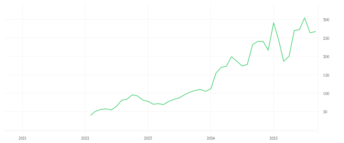 Chart zur Entwicklung der letzten fünf Jahre von CONSTELLATION ENERGY