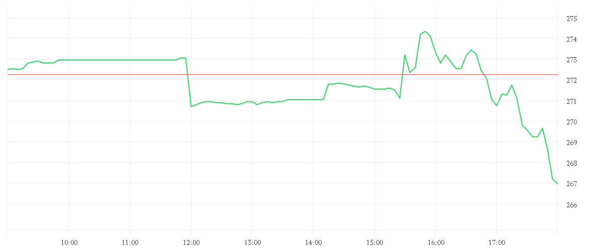 Chart zur Tagesentwicklung von CONSTELLATION ENERGY