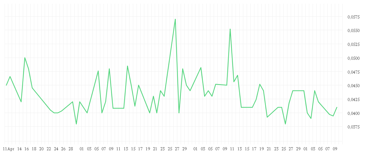 Chart zur Entwicklung der letzten drei Monate von LILIUM N.V. CL.A EO0,01