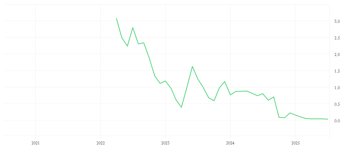Chart zur Entwicklung der letzten fünf Jahre von LILIUM N.V. CL.A EO0,01