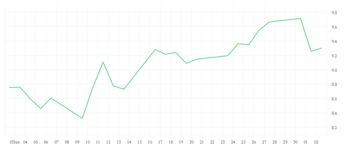 Chart zur Monatsentwicklung von WB DISCOVERY SER.A DL-,01