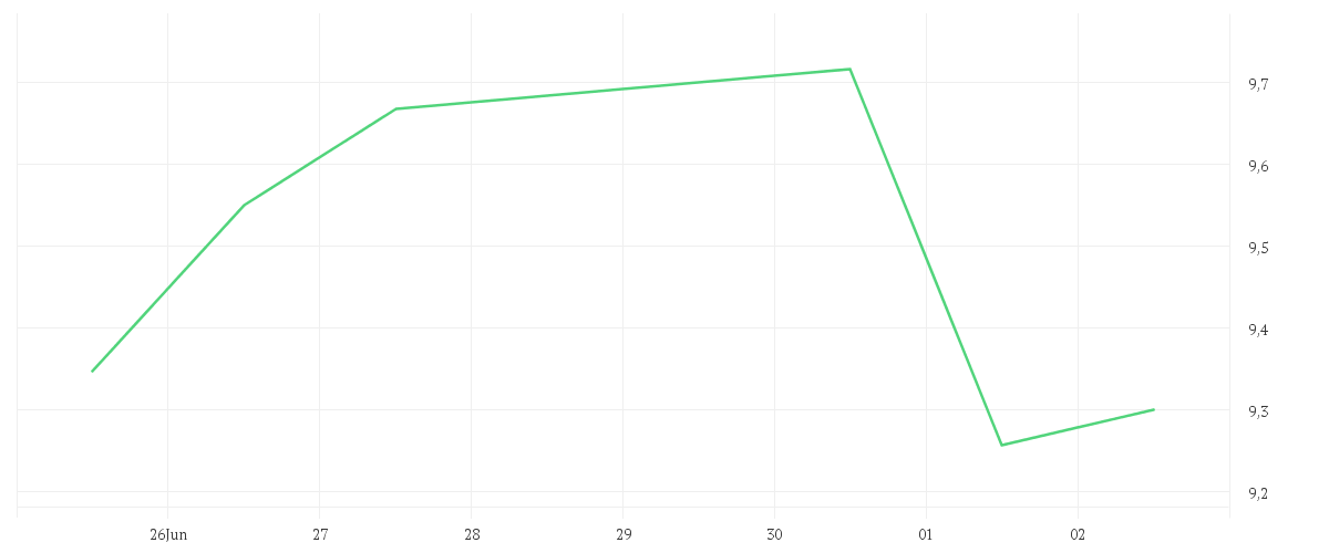 Chart zur Wochenentwicklung von WB DISCOVERY SER.A DL-,01