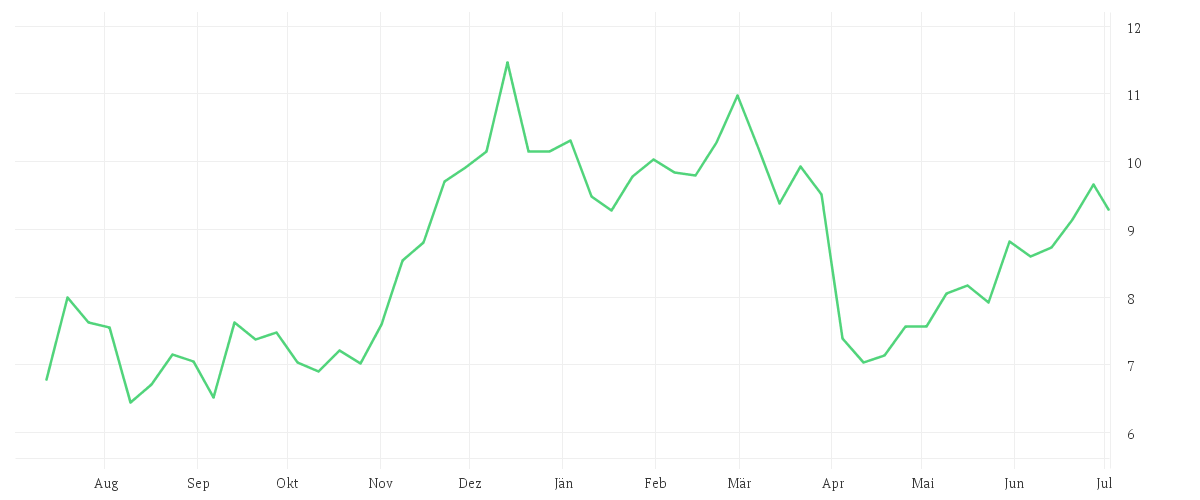 Chart zur Jahresentwicklung von WB DISCOVERY SER.A DL-,01
